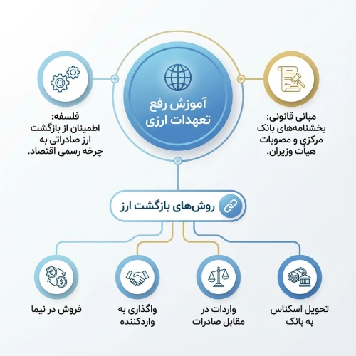 سرفصل های دوره رفع تعهدات ارزی